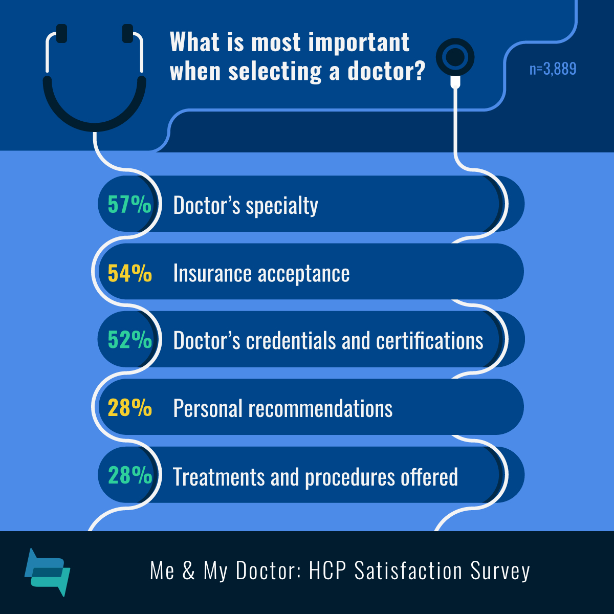 Specialty (57%), insurance (54%), credentials (52%), recommendation (28%), treatments and procedures (28%) affect doctor selection. 