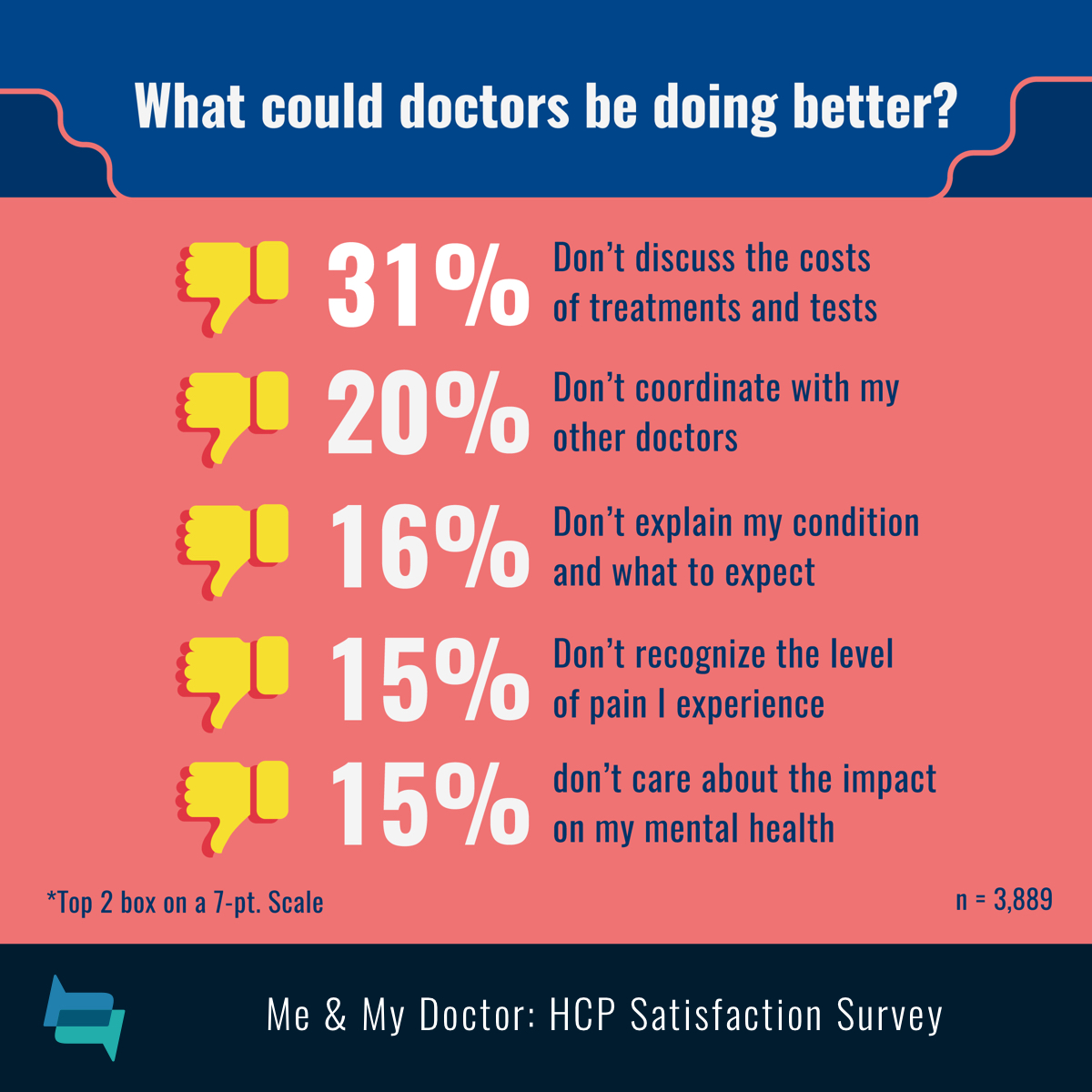 Doctors don't explain cost (31%) and expectations (16%), don't coordinate with other doctors (20%), don't see pain (15%), neglect mental health.