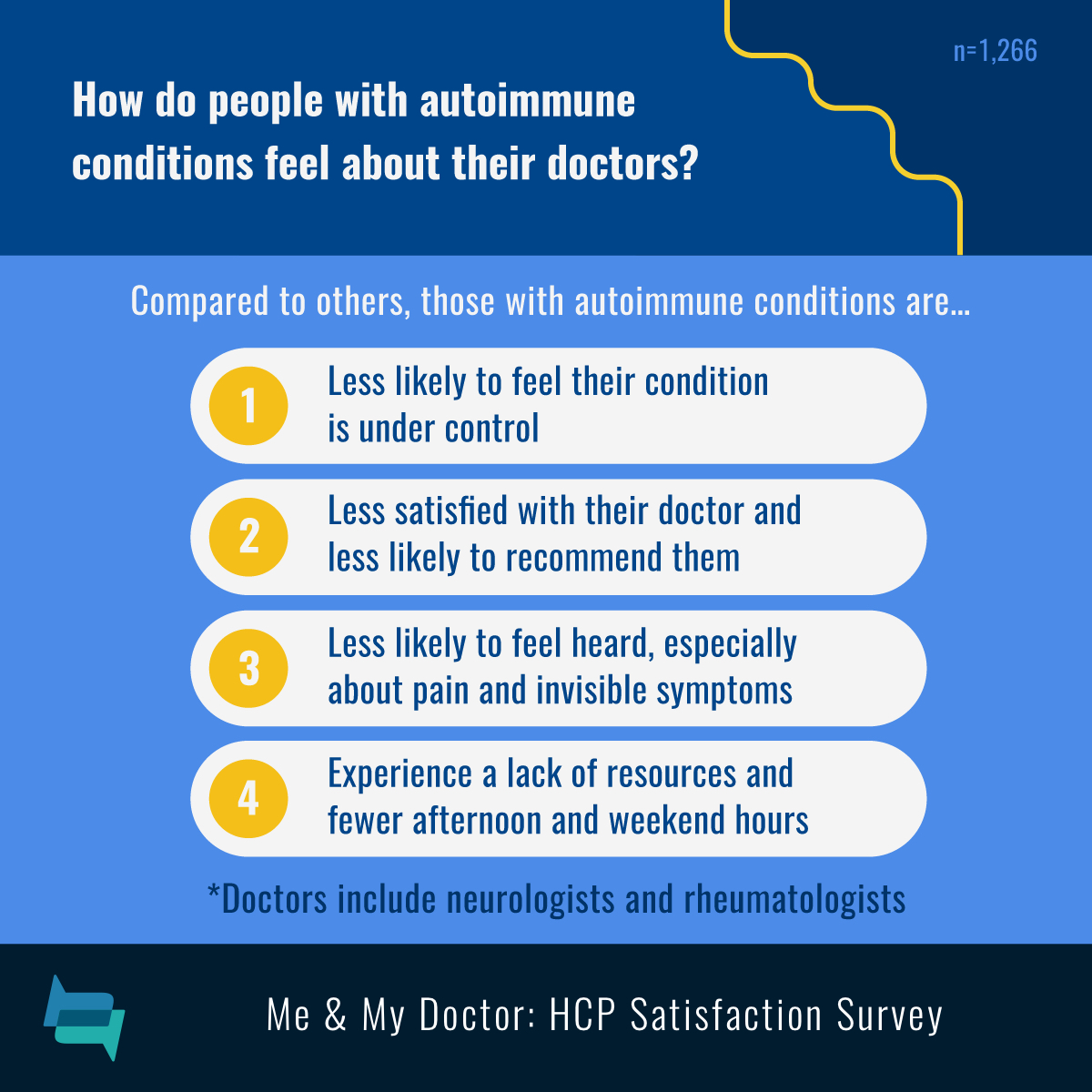 Autoimmune condition patients are less likely to feel control, have less doctor satisfaction, feel less heard and experience a lack of resources.