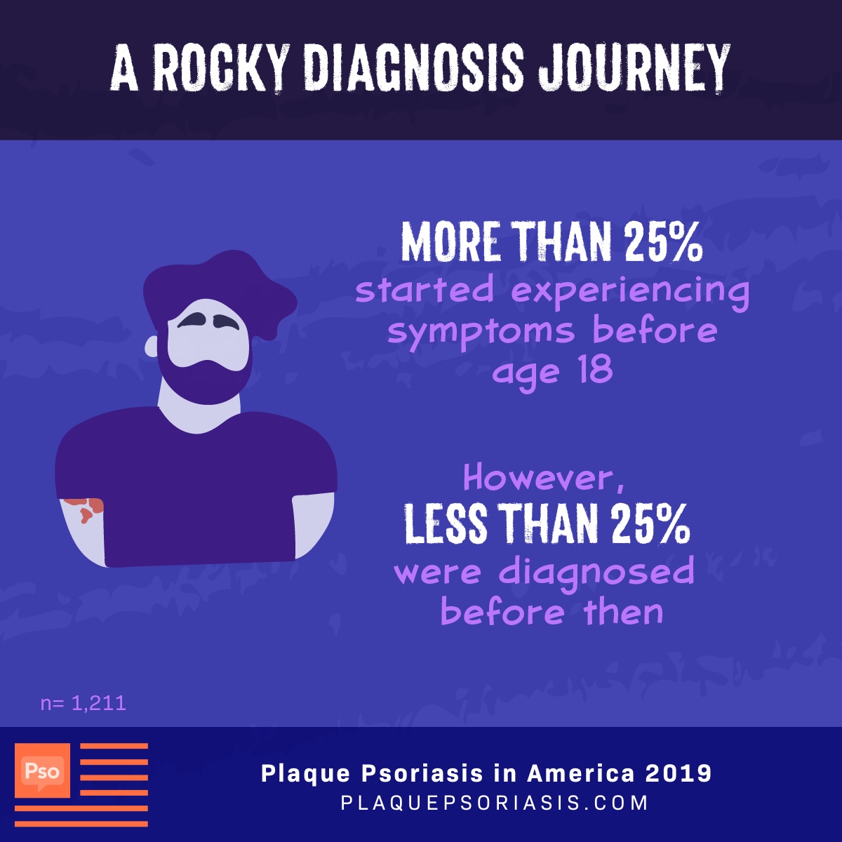 While more than 25% started getting psoriasis symptoms before age 18, less than 25% were diagnosed before then. 