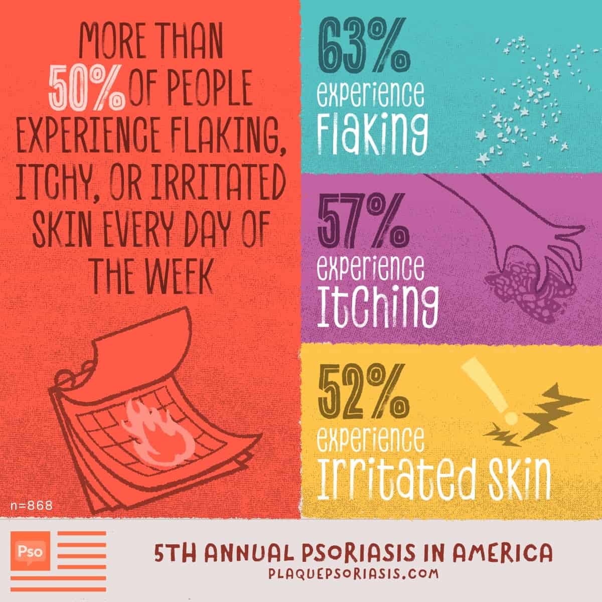 A diagram of psoriasis symptoms including pain, flaking, itching and irritation.