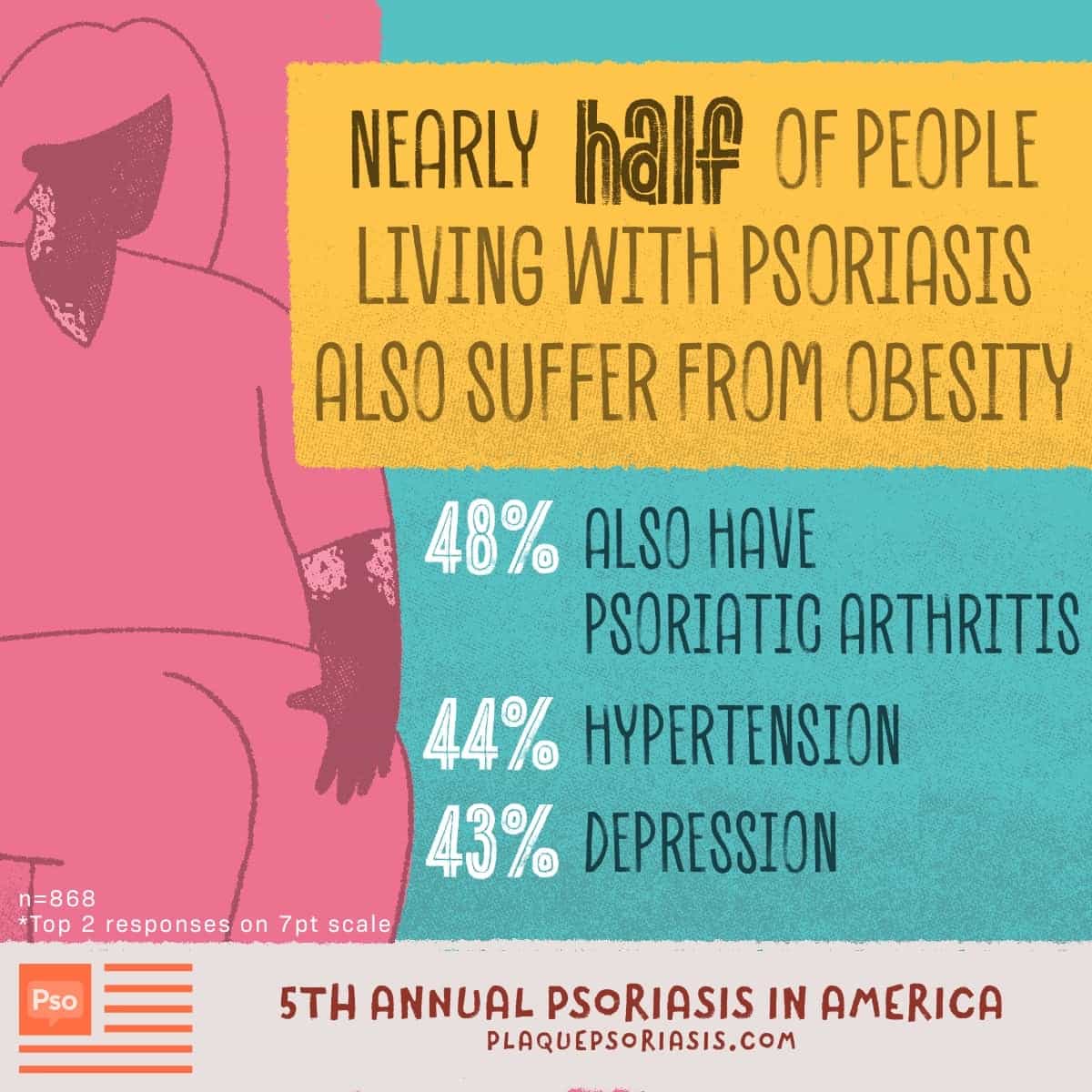 An image of an overweight female to depict the comorbidity of psoriasis.