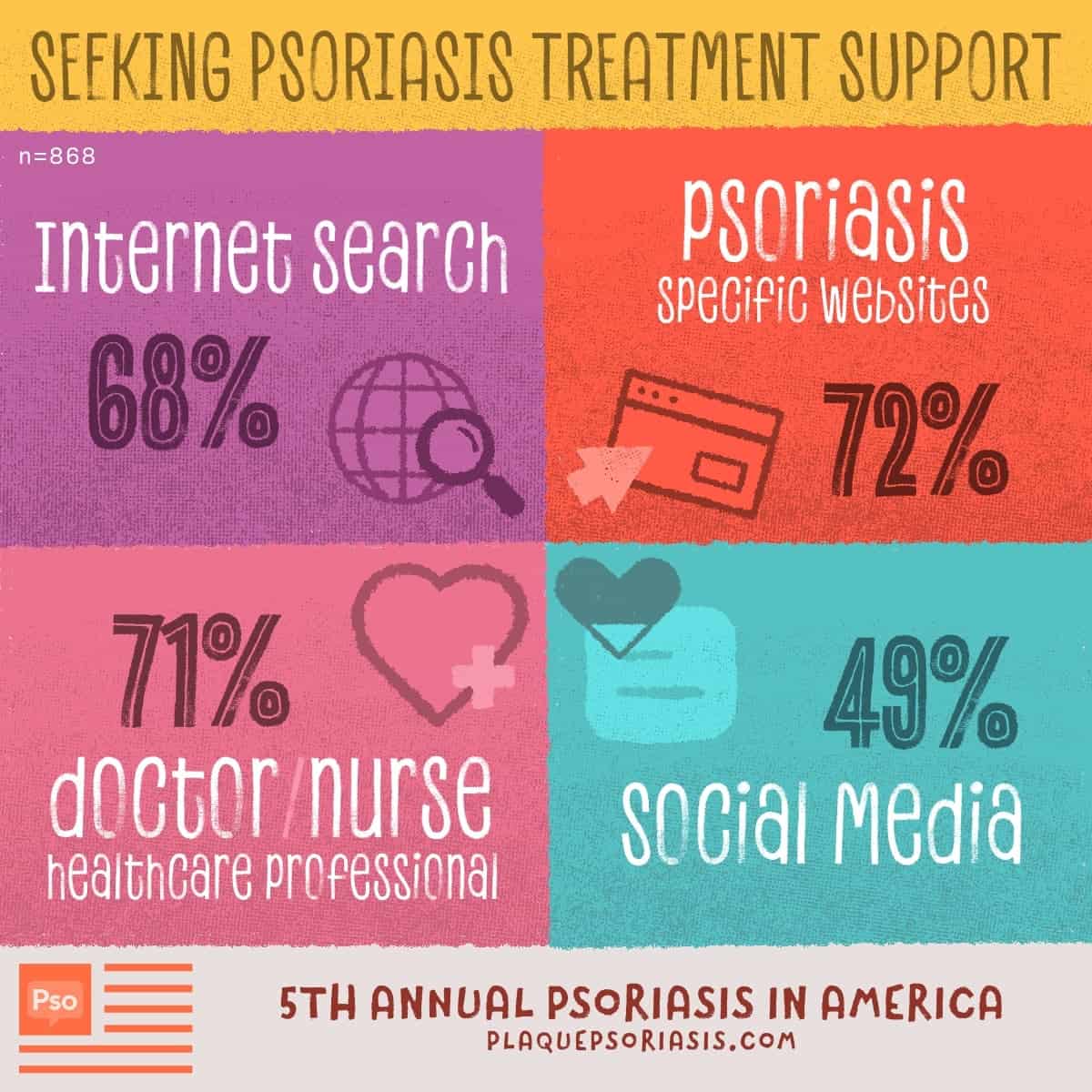 A diagram displaying psoriasis treatment options including internet, psoriasis websites, doctors and social media.