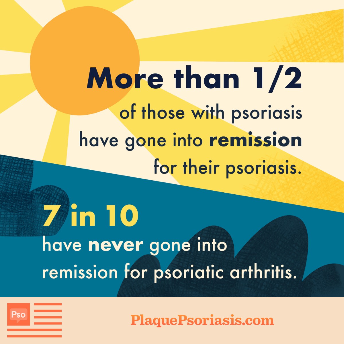 Infographic reading More than half of those with psoriasis have gone into remission for their psoriasis. 7 in 10 have never gone into remission for psoriatic arthritis.