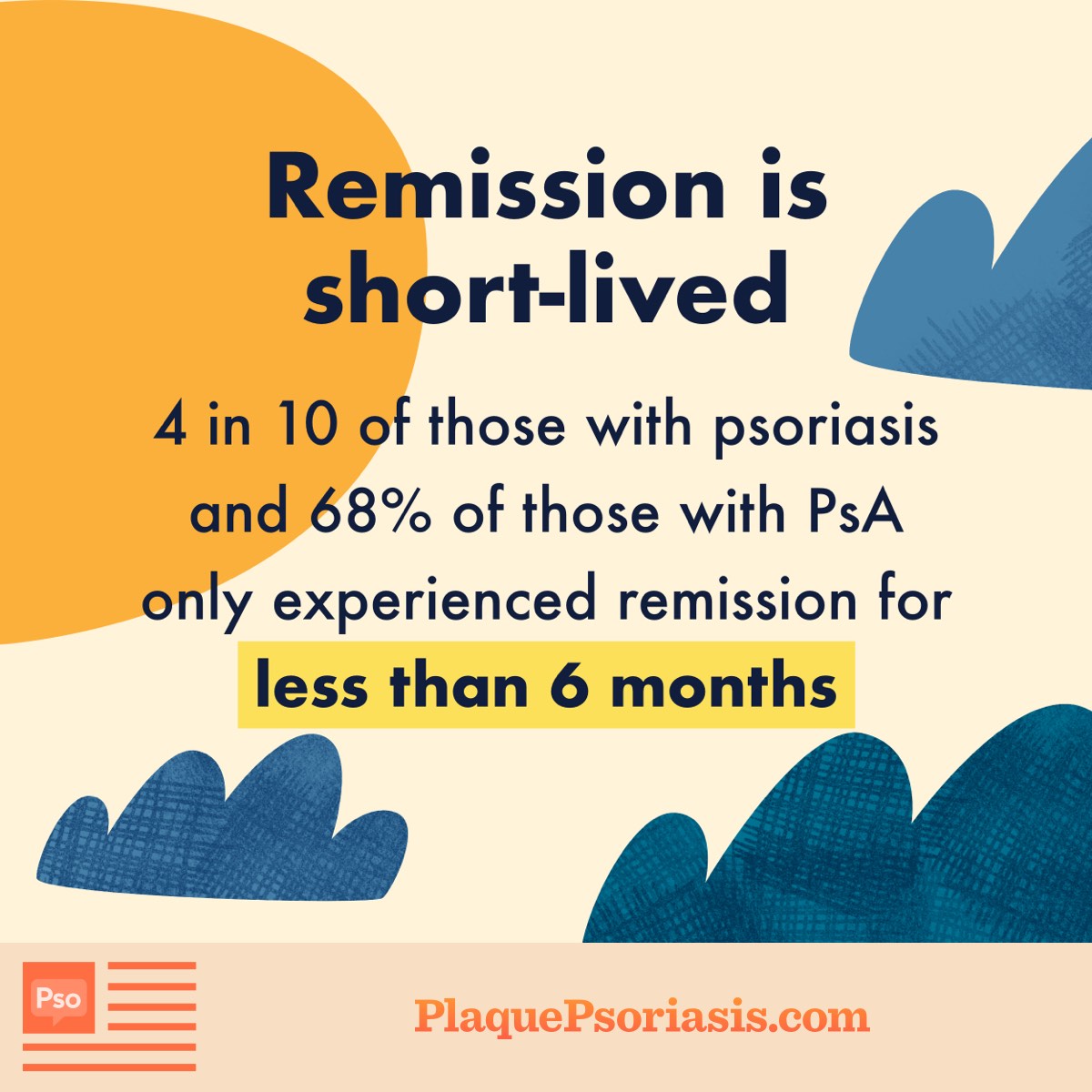 Infographic reading Remission is short-lived. 4 in 10 of those with psoriasis and 68% of those with PsA only experienced remission for less than 6 months.
